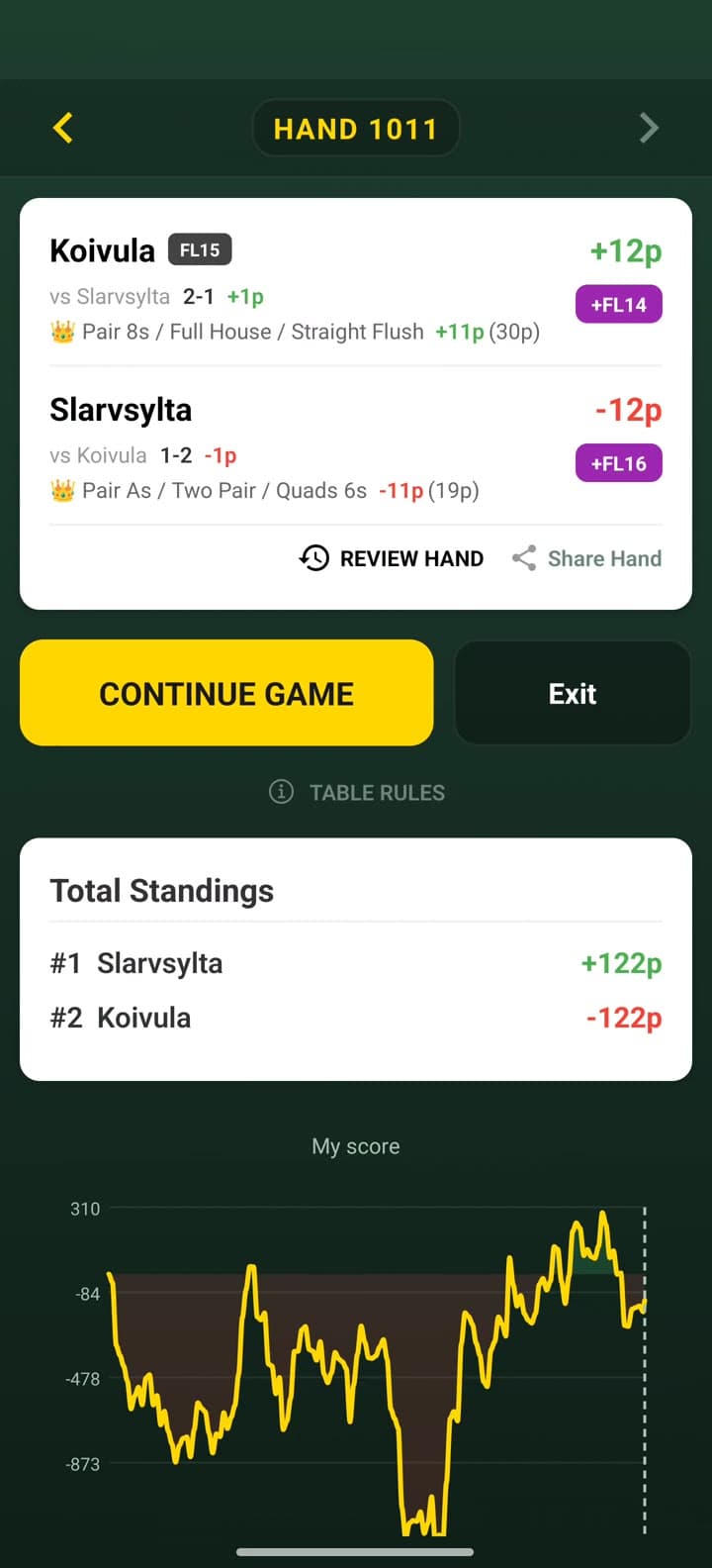 Hand result with points, Fantasy Land and the crew's score graph